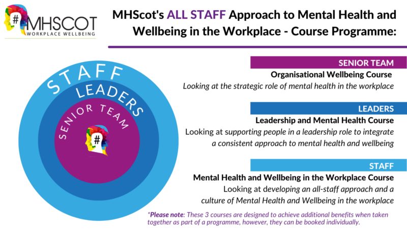 Image of MHScot's ALL STAFF Approach to Mental Health and Wellbeing in the Workplace