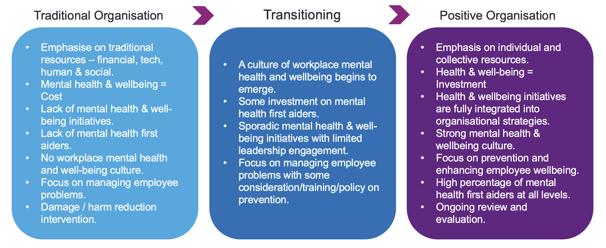 An image showing the transition from a traditional to a positive organisation.