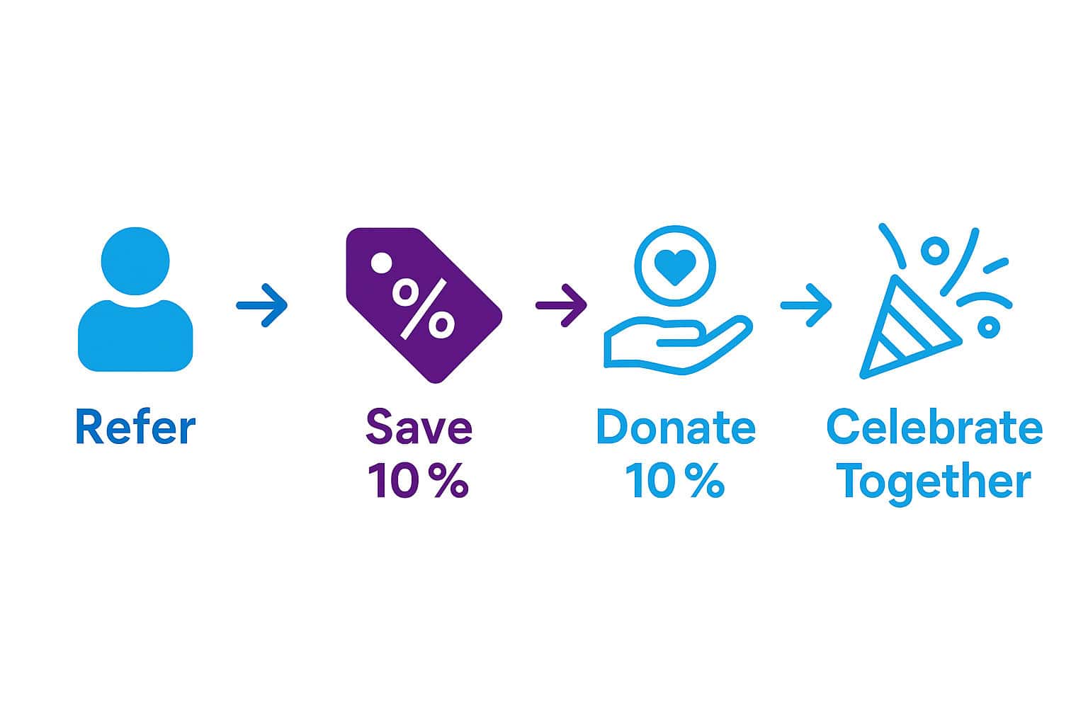 Infographic showing MHScot&rsquo;s referral process: Refer a business, save 10%, donate 10%, and celebrate positive impact together, in MHScot brand colours.